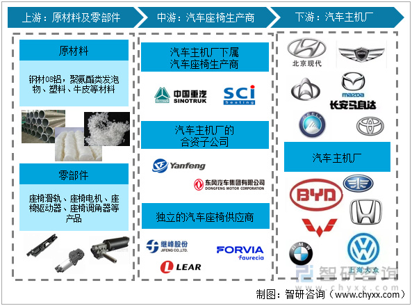 2022年中国汽车座椅行业产业链分析—博彩导航.jpg